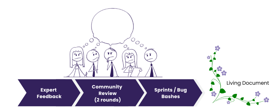 Flowchart illustrating the pyOpenSci content review process. The process starts with 'Expert Feedback,' followed by 'Community Review (2 rounds),' then moves to 'Sprints / Bug Bashes,' and concludes with a 'Living Document' represented by a growing vine with leaves and flowers.