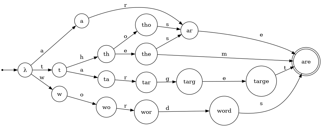 A visualization of `target_words_dfa`. Transitions on characters leading to immediate rejections are omitted.