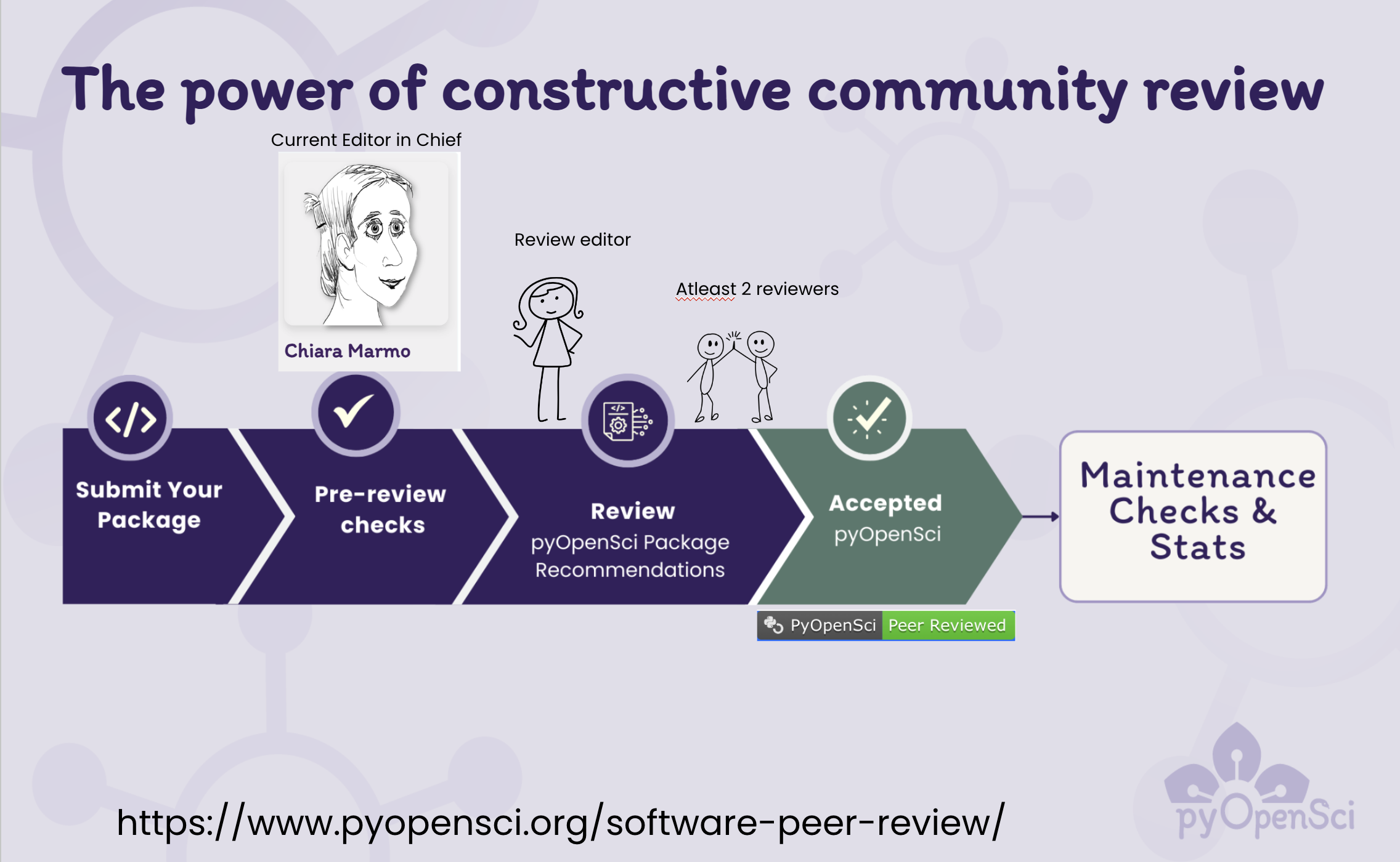 Slide from my talk. It says 'The Power of Constructive Community Review' at the top. Below is a graphic showing the 4 core steps from left to right: submit your package, pre-review checks, review, and then accepted. The pyOpenSci accepted badge is below the accepted box. At the end of the row is a box that says 'Maintenance checks and stats.'