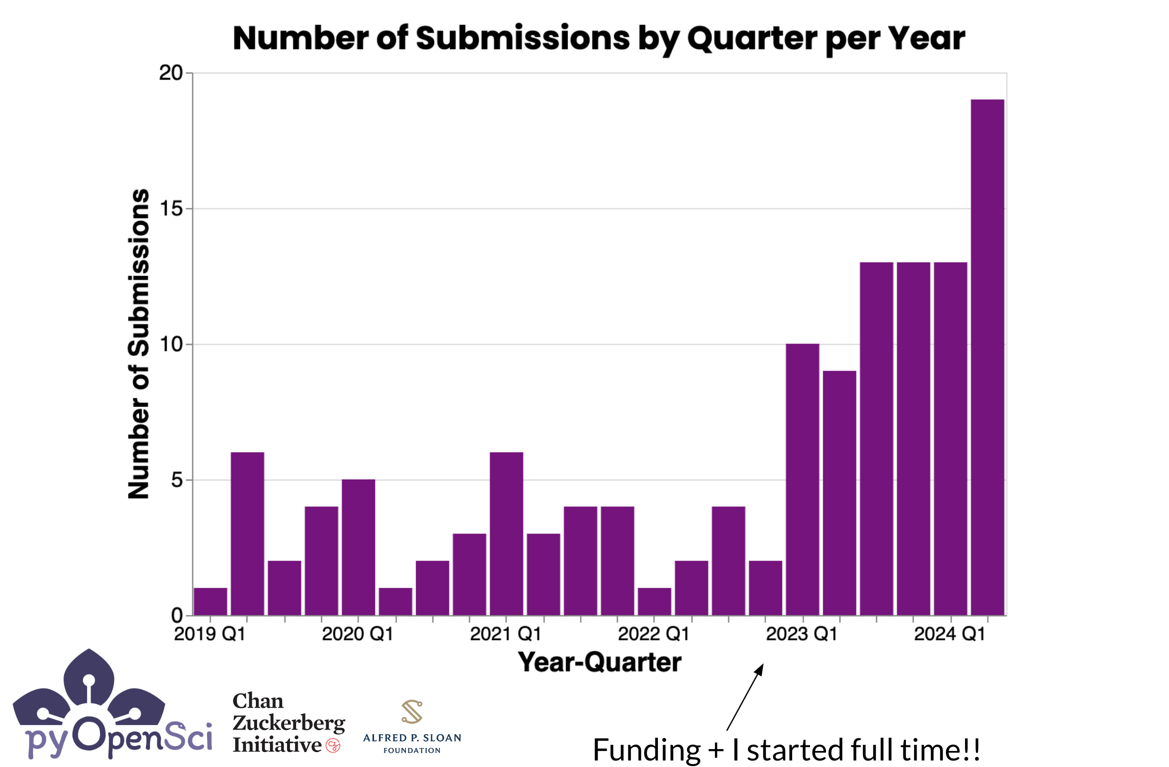 A bar plot with purple bars titled - number of submissions by quarter per year. The plot shows the number of submissions that pyOS has received since it started peer review in 2019. We started with only a few submissions per quarter but the numbers have grown to about 13 per quarter on average in the 2024. 