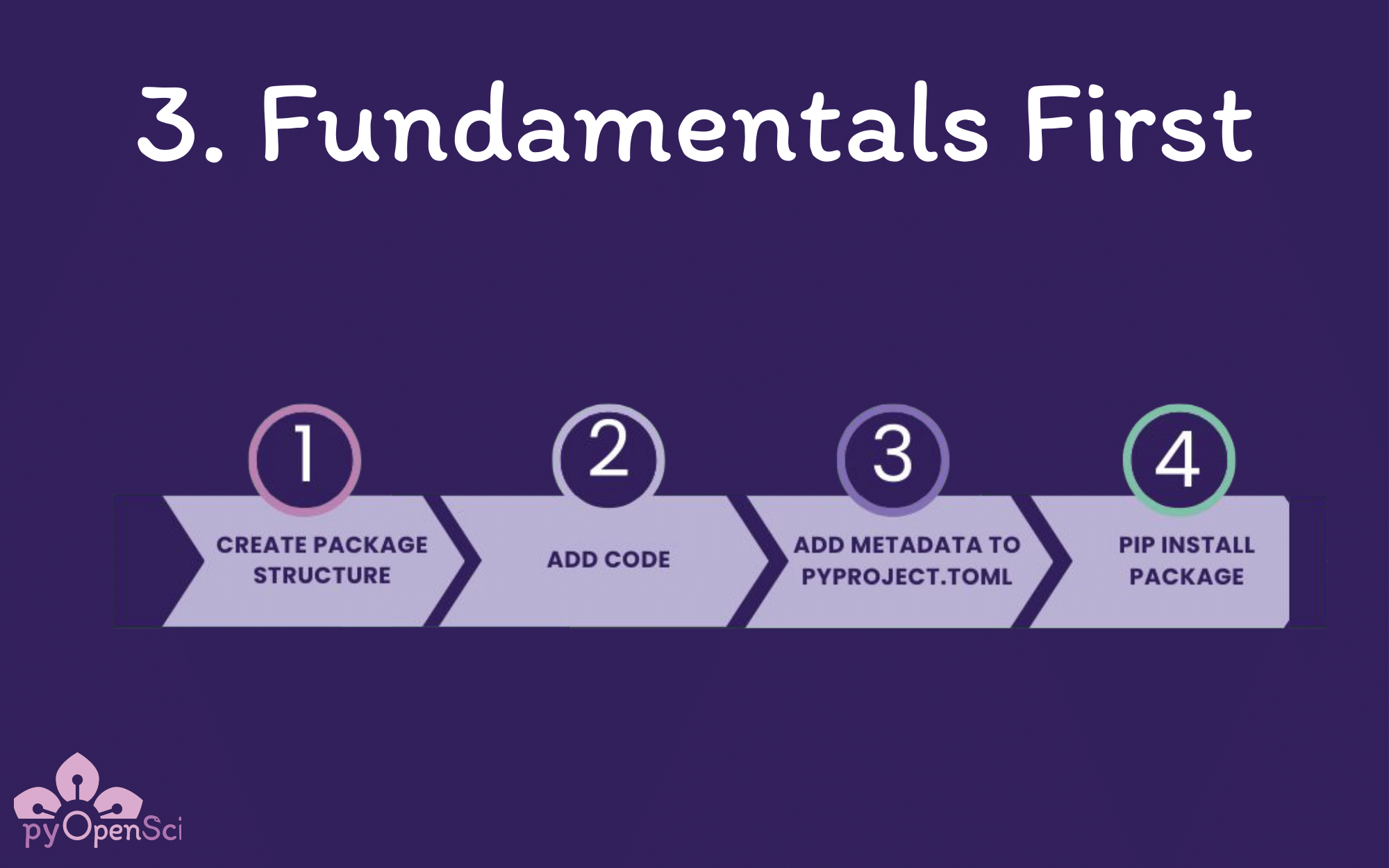 Dark purple image that says Fundamentals First. Below are 4 steps in the packaging process that say 1 create package structure, 2 add code, 3 add metadata to pyproject toml file and 4 pip install package. 