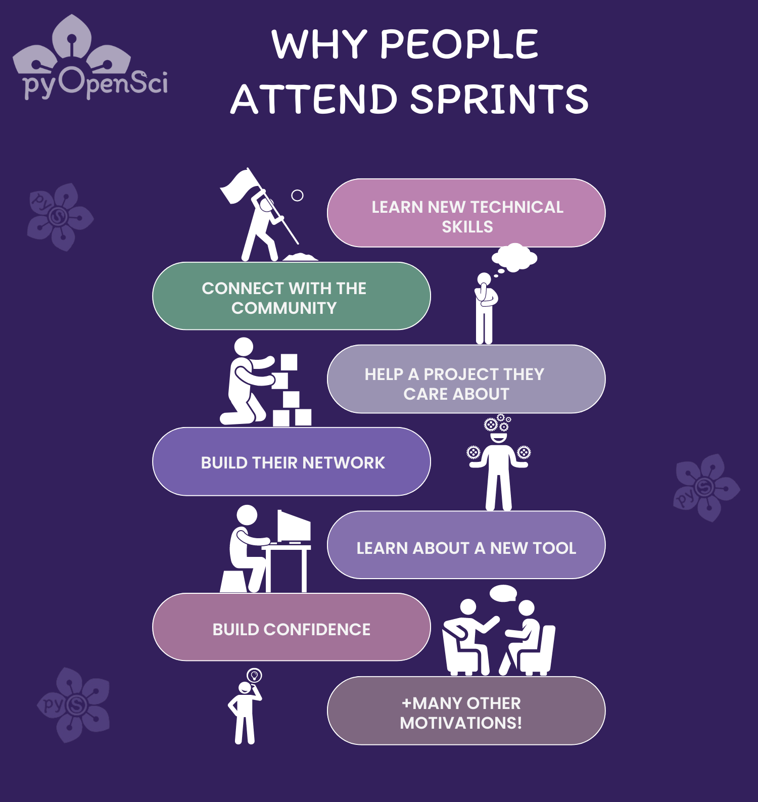 A graphic that at the top says - Why people attend sprints. Below are a series of boxes with text in them and white stick figures standing or sitting on top or to the side of the boxes as decoration. The boxes say Learn new technical skills, connect with the community, help a project they care about, build their network, learn about a new tool, build confidence, +many other motivations. The graphic is on a dark purple background with the pyOpenSci logo on it.