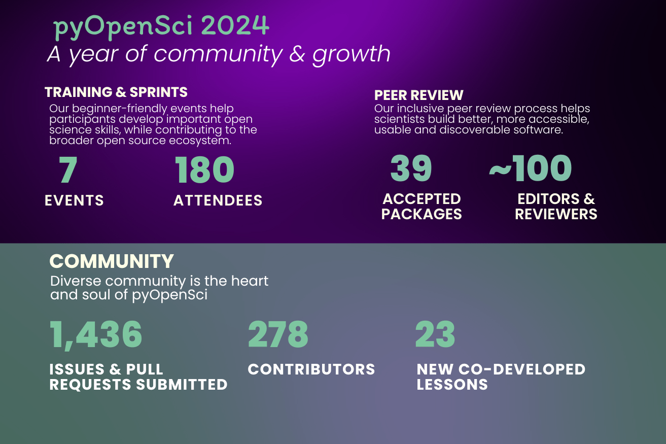 Infographic summarizing pyOpenSci’s achievements in 2024 with the title ‘pyOpenSci 2024: A year of community & growth.’ The ‘Training & Sprints’ section shows 7 events and 180 attendees. The ‘Peer Review’ section highlights 39 accepted packages and approximately 100 editors and reviewers. The ‘Community’ section emphasizes 1,436 issues and pull requests submitted, 278 contributors, and 23 new co-developed lessons.