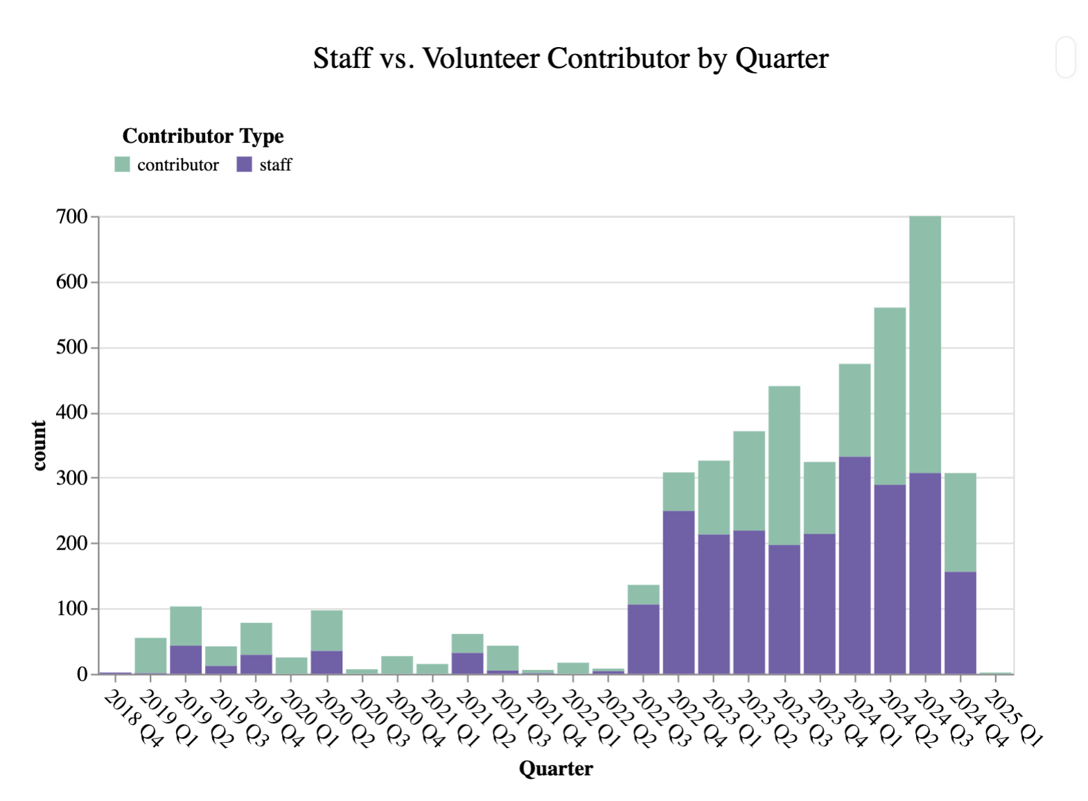 Bar chart titled ‘Staff vs. Volunteer Contributor by Quarter,’ showing the count of contributions by quarter from Q4 2018 to Q1 2025. The chart uses stacked bars, with green representing volunteer contributions and purple representing staff contributions. The chart shows a significant growth in contributions starting around 2023, with volunteer contributions surpassing staff contributions in recent quarters.