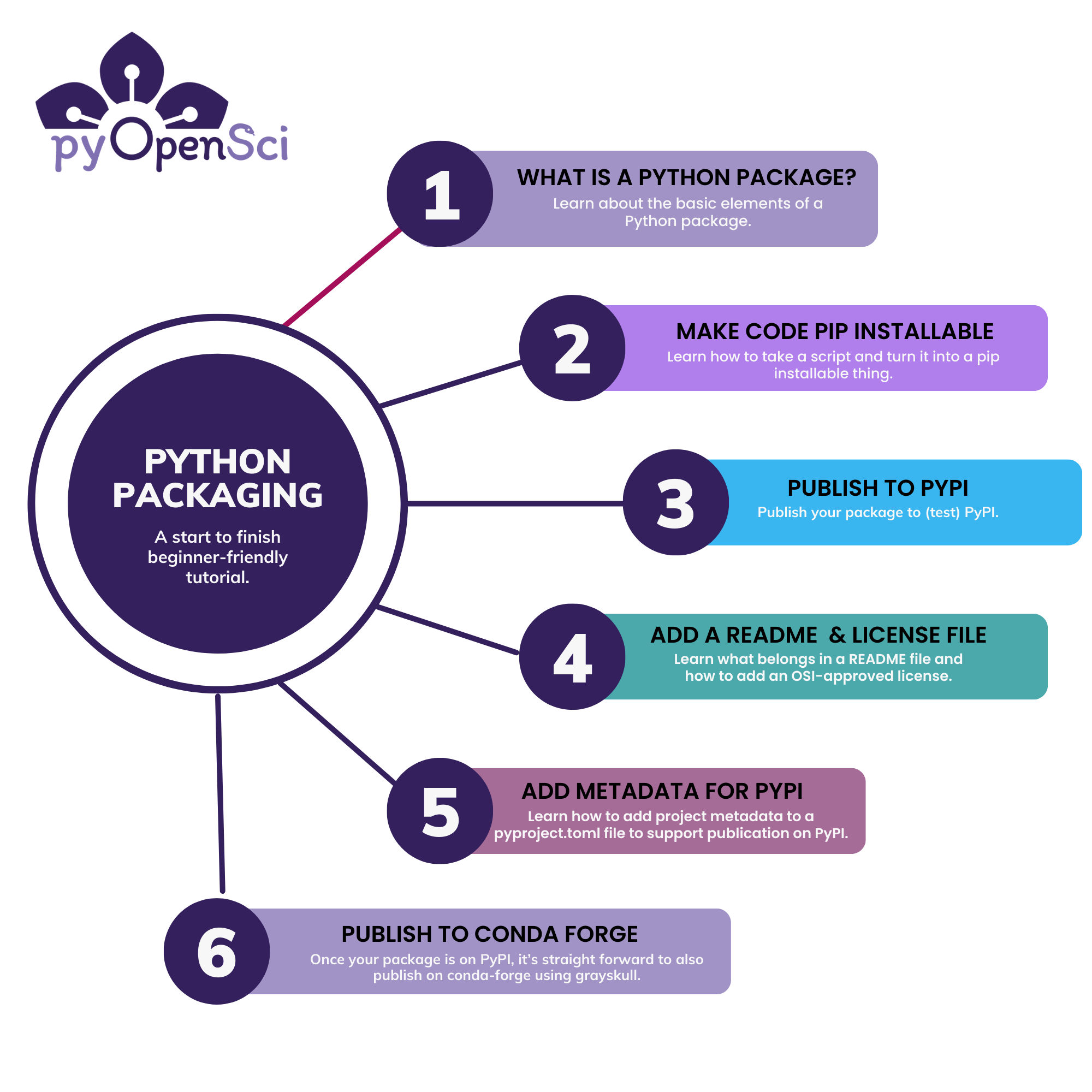 Diagram showing the lessons in our packaging tutorial. There are 6 total - what is a Python package, make code pip installable, publish your package to PyPI, add a README and LICENSE file, add metadata for PyPI and finally publish to conda forge.