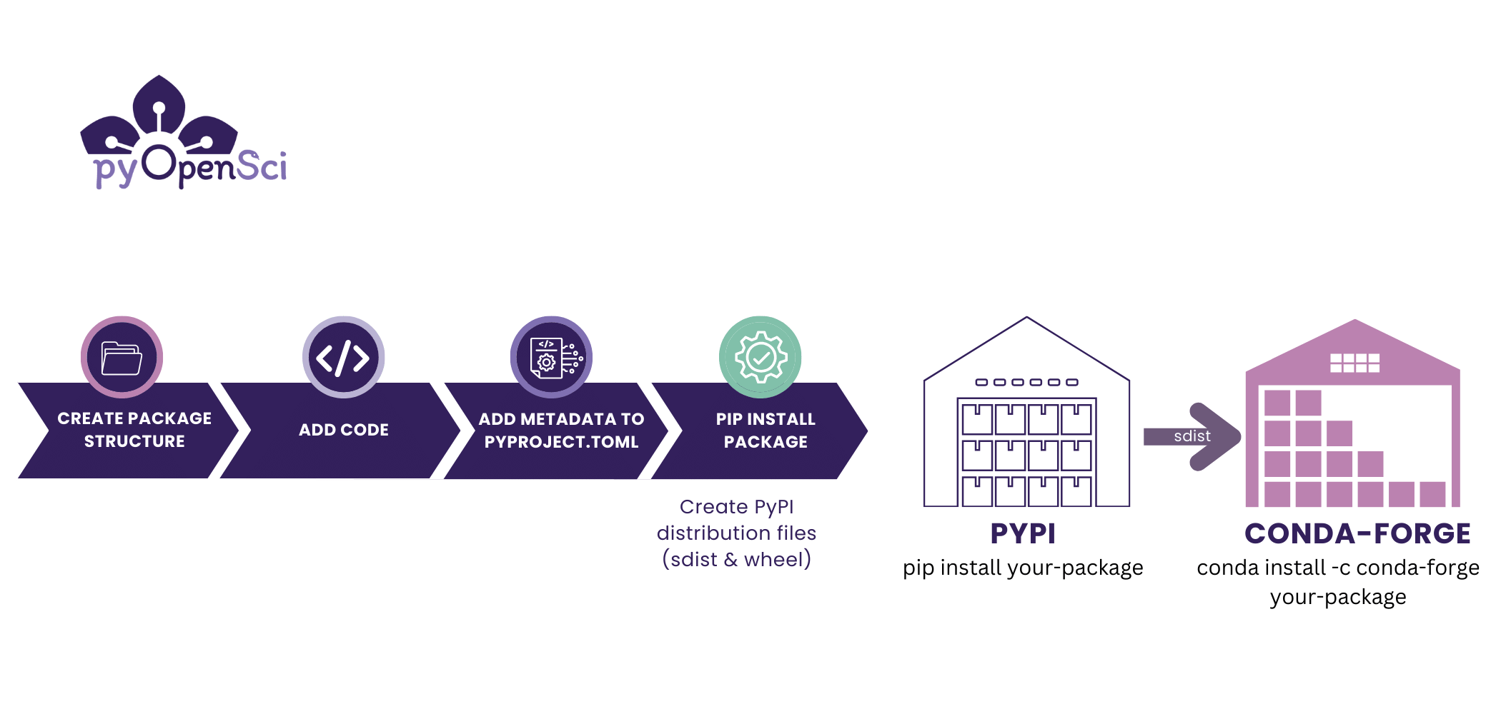 Diagram that has the pyOpenSci logo in the upper left-hand corner with the pyOS flower. The diagram has four steps for making a package: create package structure, add code, add metadata to pyproject.toml, and finally, pip install package. The four steps are within arrows that point to two building shapes representing the PyPI and conda-forge warehouses. Below each of those steps, represented as storage houses, the code instructions for installing using a package from that warehouse is written out--python -m pip install yourpackage and conda install -c conda-forge yourpackage. 