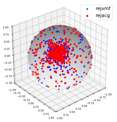 PKBD Samples on Unit Sphere.