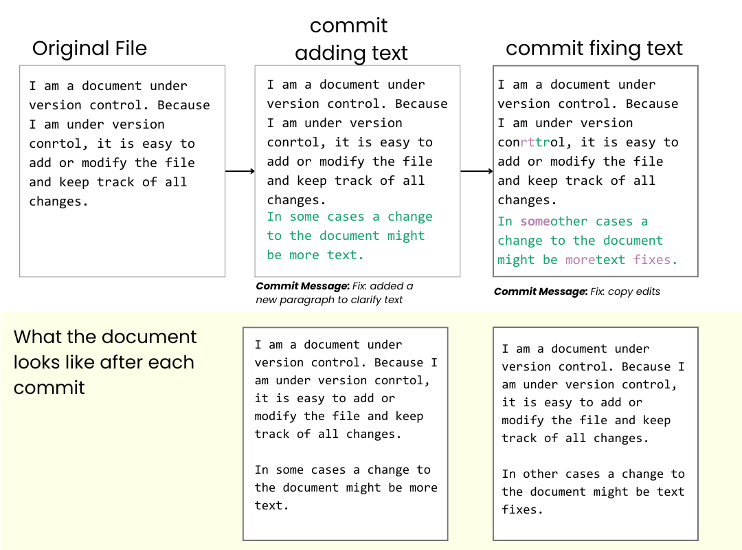 A visual example demonstrating how Git tracks changes to a document through commits. The image shows an “Original File” with its initial text, followed by two commits. The first commit adds a new paragraph of text, with the changes highlighted in green and the commit message, “Fix: added a new paragraph to clarify text.” The second commit fixes typos in the text, with the edits highlighted in green and the commit message, “Fix: copy edits.” At the bottom, a comparison shows the document after each commit, illustrating how the file evolves with changes.