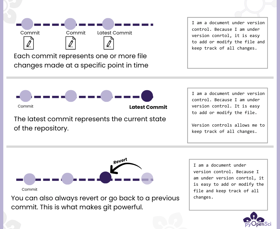 A diagram explaining Git commits and their role in version control. The top section shows a timeline of circular commits, each paired with a file icon to represent file changes, with the text: “Each commit represents one or more file changes made at a specific point in time.” The middle section highlights the “Latest Commit” on the timeline, showing it as the current state of the repository. The bottom section demonstrates the concept of reverting, with an arrow pointing from a later commit back to a previous one, illustrating that Git allows reverting or going back to earlier commits. The text reads: “You can also always revert or return to a previous commit. This is what makes Git powerful.”