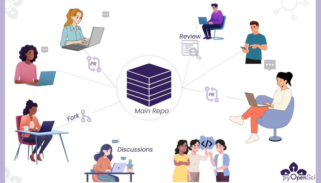 A digital illustration visualizing open-source collaboration on GitHub. At the center, a “Main Repo” connects to contributors performing key actions: forking (branching icon), submitting pull requests (PRs) (merge arrows), reviewing code (magnifying glass over documents), and engaging in discussions (speech bubbles and coding icon). The pyOpenSci logo appears in the bottom right, reinforcing the theme of community-driven contributions.