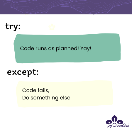 An illustration showing a basic Python try and except block. Under “try:”, there is a green box with the text “Code runs as planned! Yay!”. Below that, under “except:”, there is a light yellow box with the text “Code fails, Do something else”. The image has a minimalist style with a small flower icon and a wavy line header at the top, and includes the pyOpenSci logo in the bottom right corner.